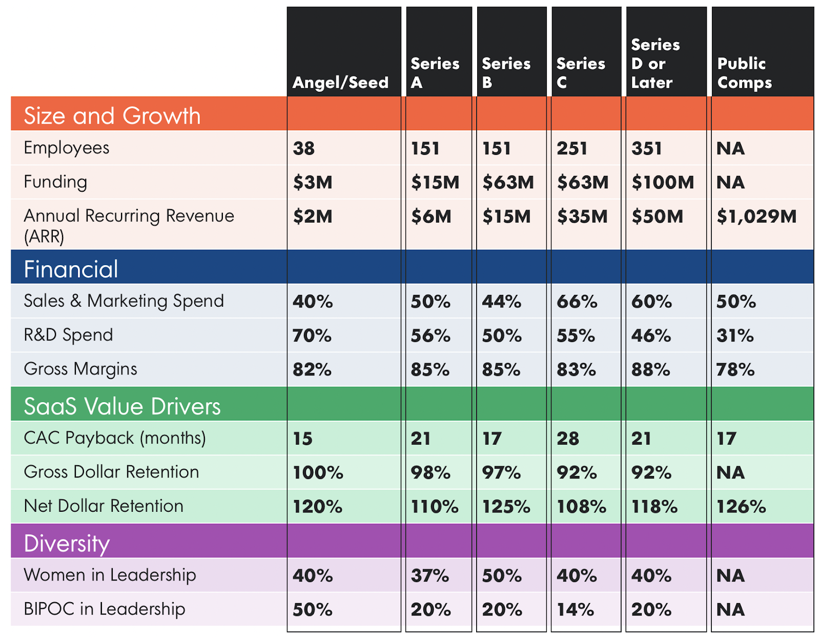 A table of metrics that businesses need to meet to be considered best in class for seed funding