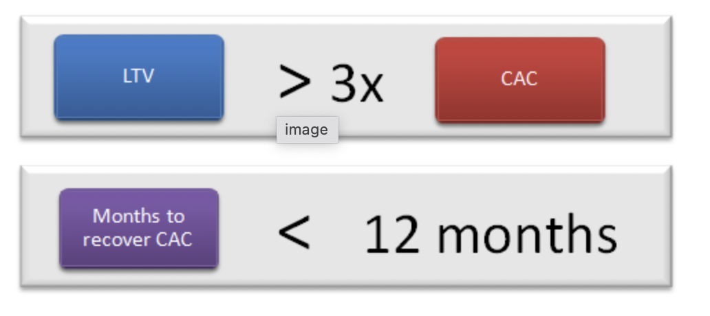 A breakdown of LTV and CAC