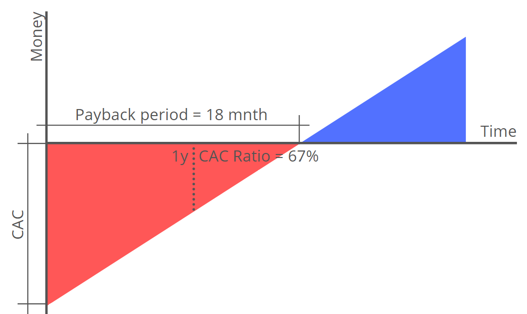 Graph depicting the relationship between a payback period and CAC