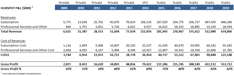 Example of an income statement from HubSpot