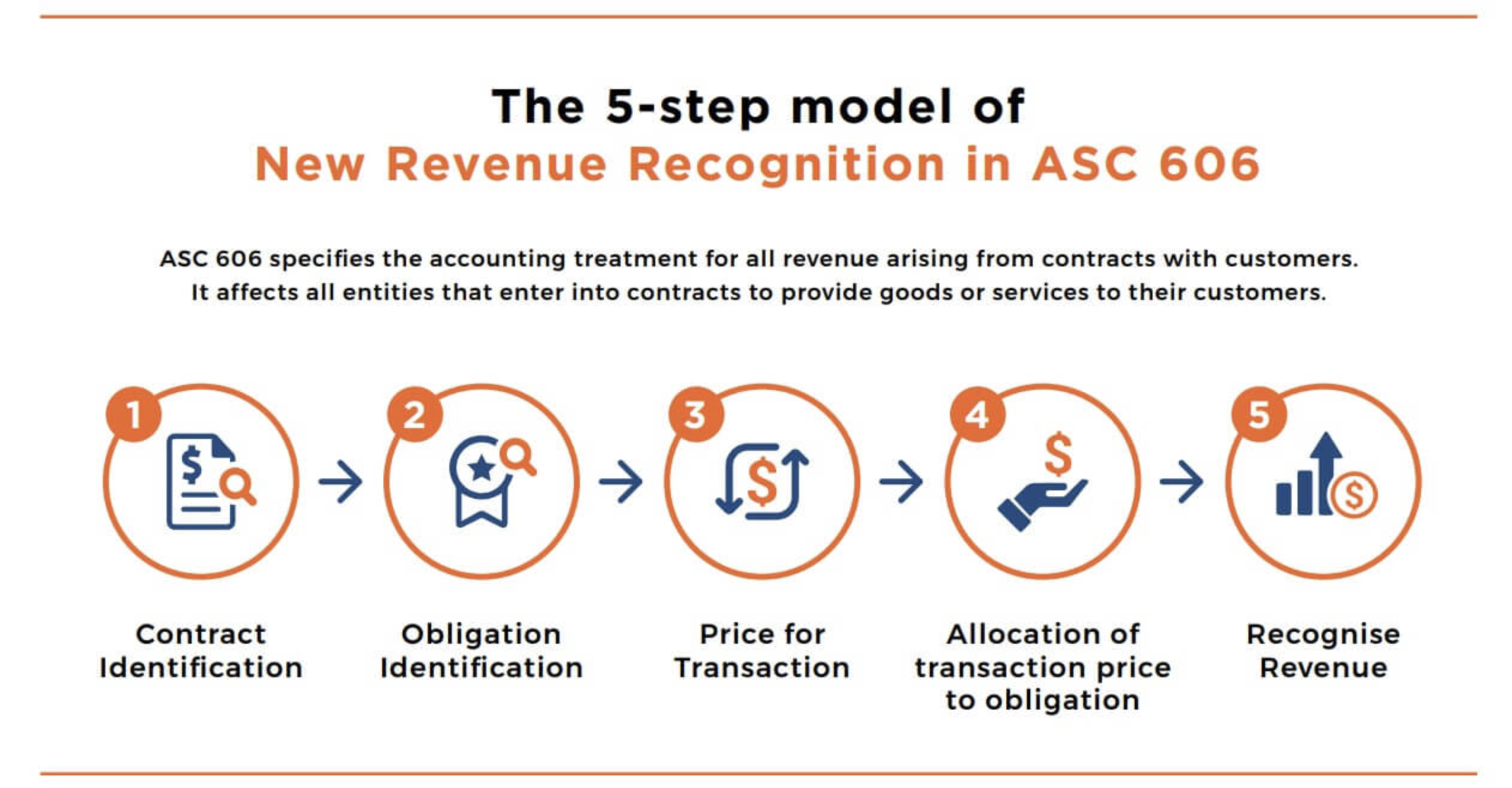 5 step process to recognize revenue using ASC 606