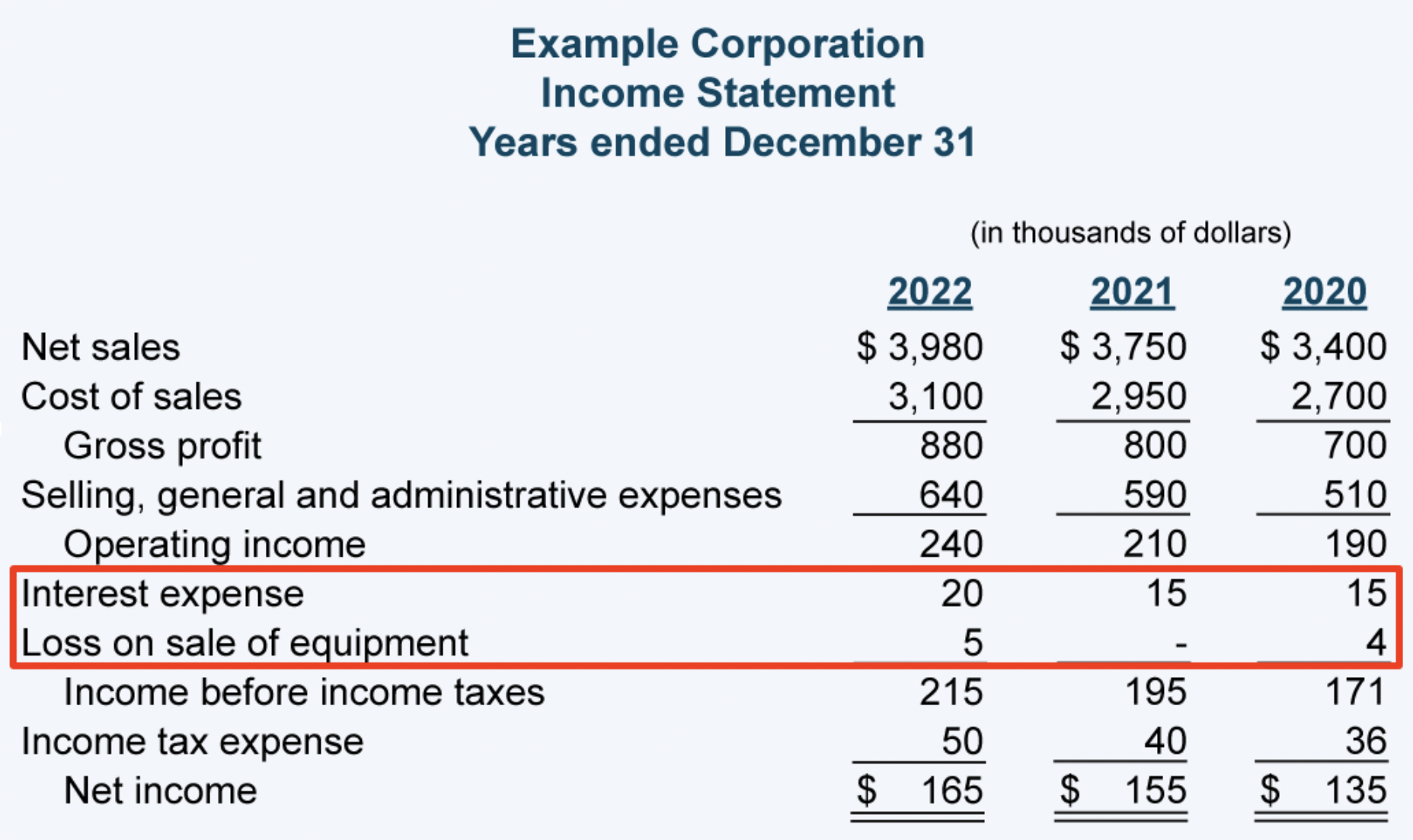 Non-operating expense highlighted on an income statement