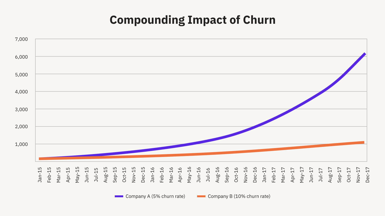 Impact of customer attrition