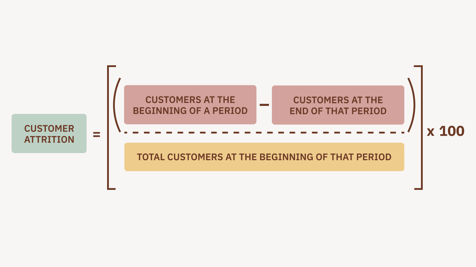 Formula to calculate customer attrition rate