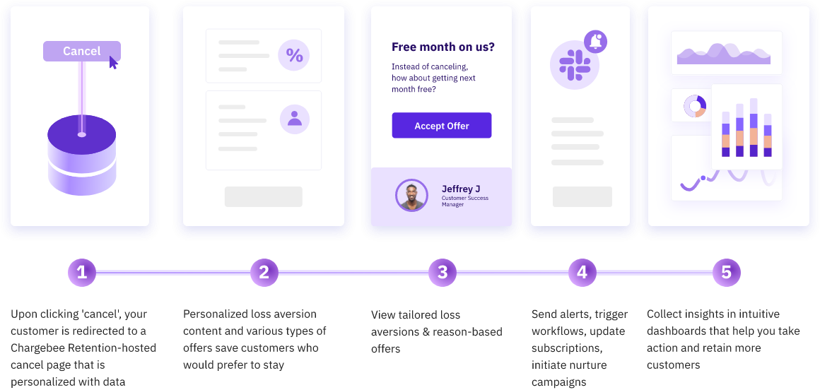 Use personalised cancellation flow to reduce attrition