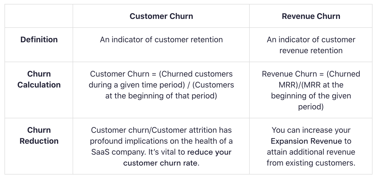 Customer Churn VS Revenue Churn