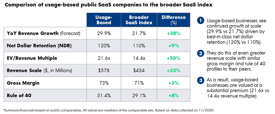 Pay-as-you-go means faster revenue growth