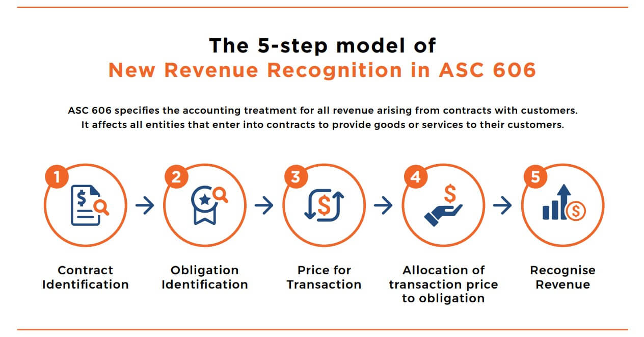 ASC 606 Revenue Recognition 5 Step Model 