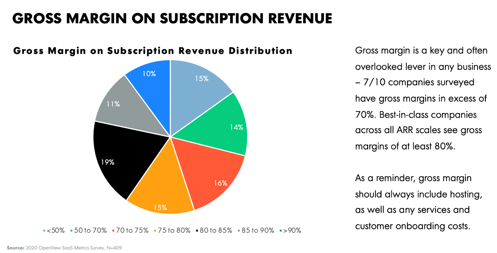 Gross Margin on Subscription Revenue