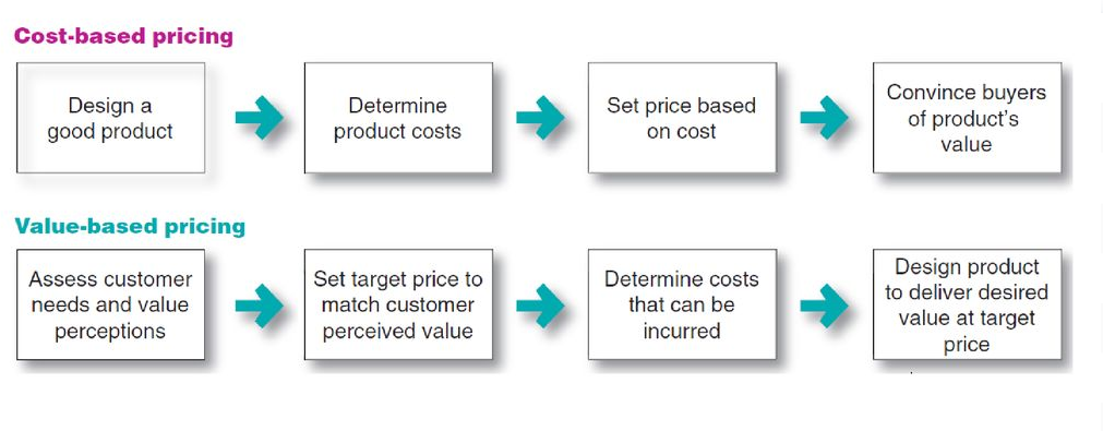 Difference between cost-plus and value-based pricing