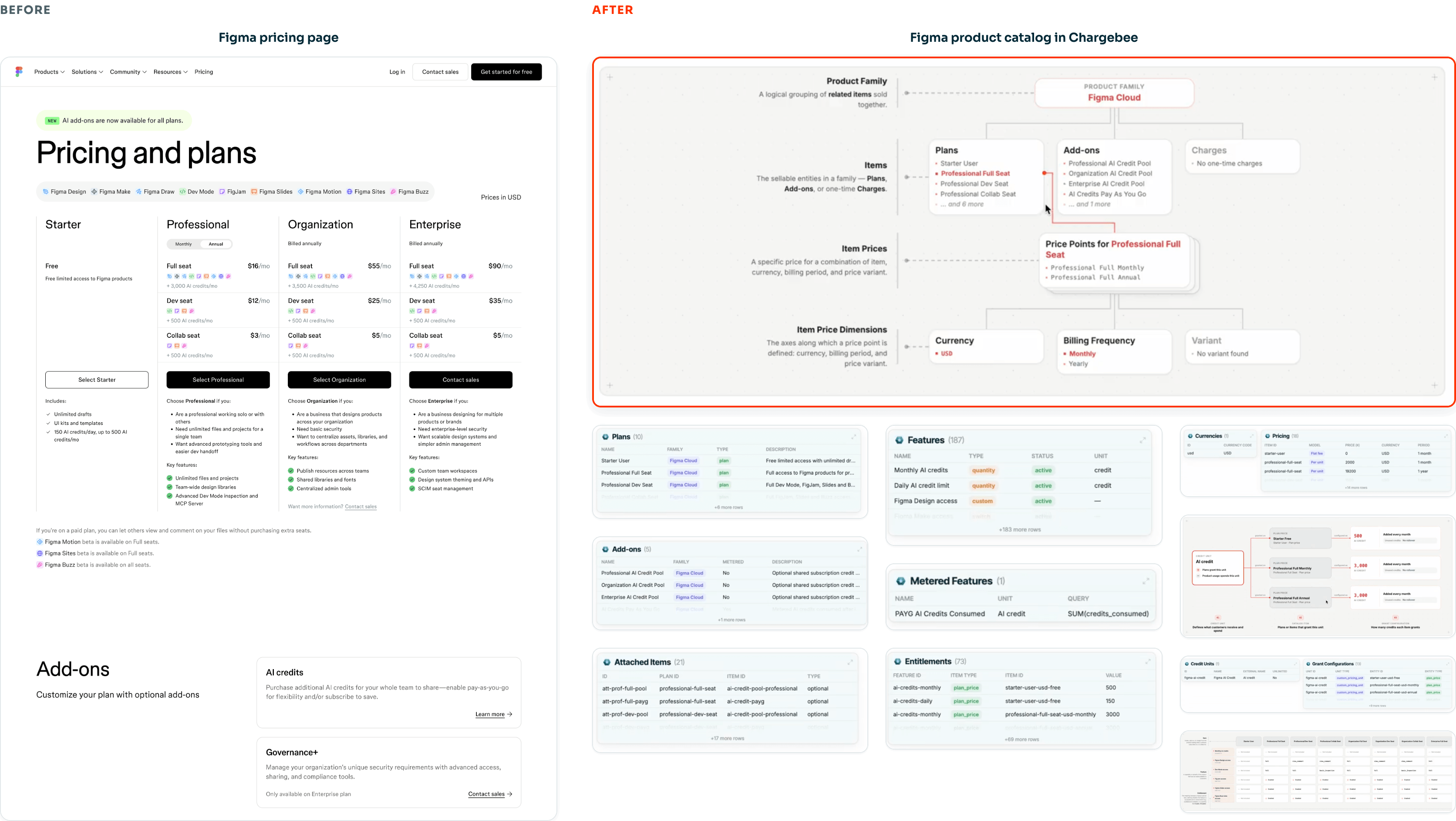 Before-and-after comparison. Before: Figma's public pricing page with Starter, Professional, Organization, and Enterprise plans, each listing seat types and AI credit add-ons. After: the same pricing structured into a Chargebee catalog, shown as a diagram (product family, plans, add-ons, charges, item prices, currency, billing frequency, variant) alongside Chargebee data tables for Plans, Features, Add-ons, Metered Features, Attached Items, Entitlements, Currencies, and Pricing.