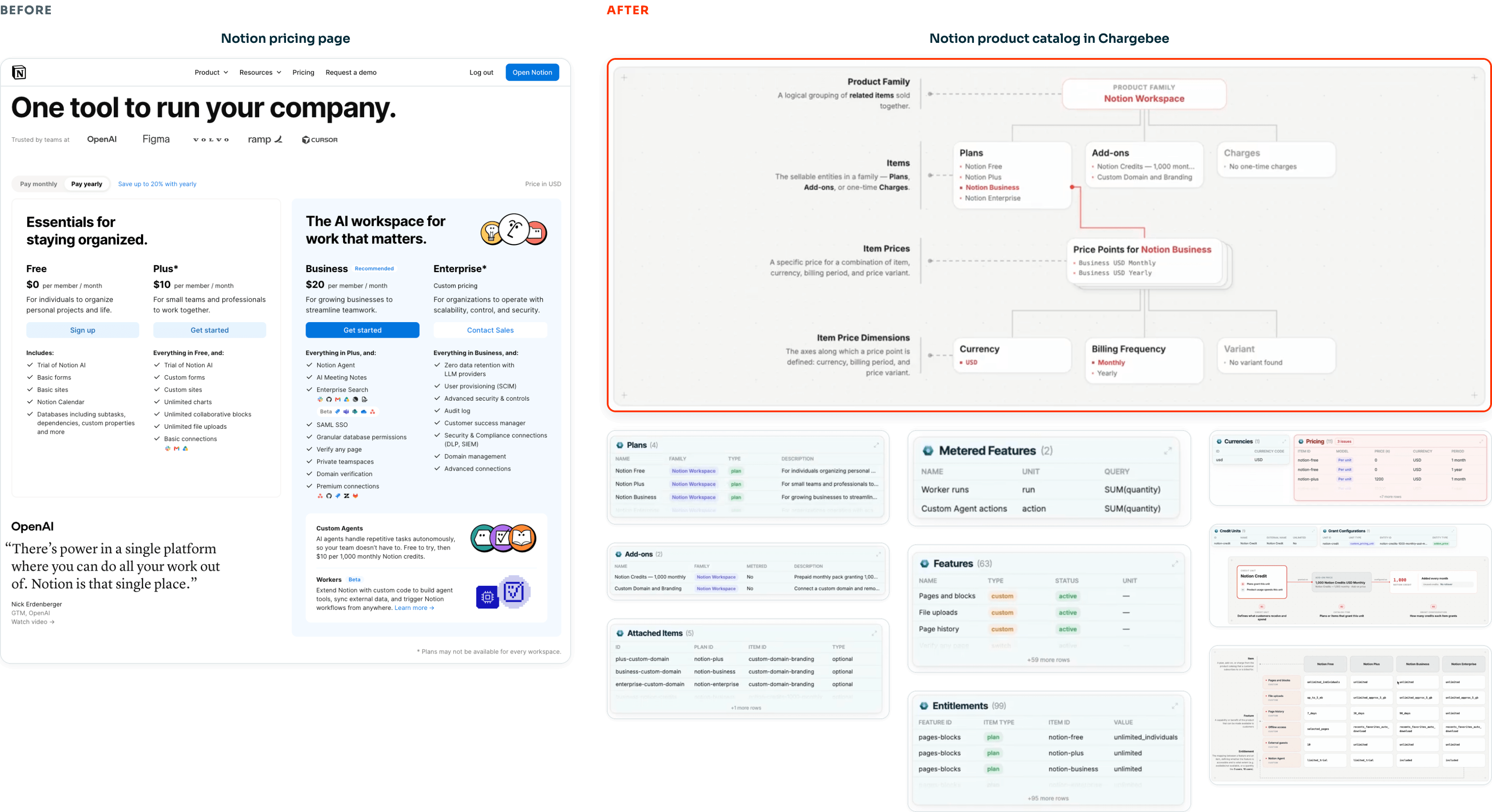 Before-and-after comparison. Before: Notion's pricing page with Free, Plus, Business, and Enterprise plans. After: the same pricing structured into a Chargebee catalog, shown as a diagram (product family, plans, add-ons, charges, item prices, currency, billing frequency, variant) alongside Chargebee data tables for Plans, Metered Features, Add-ons, Features, Attached Items, and Entitlements.