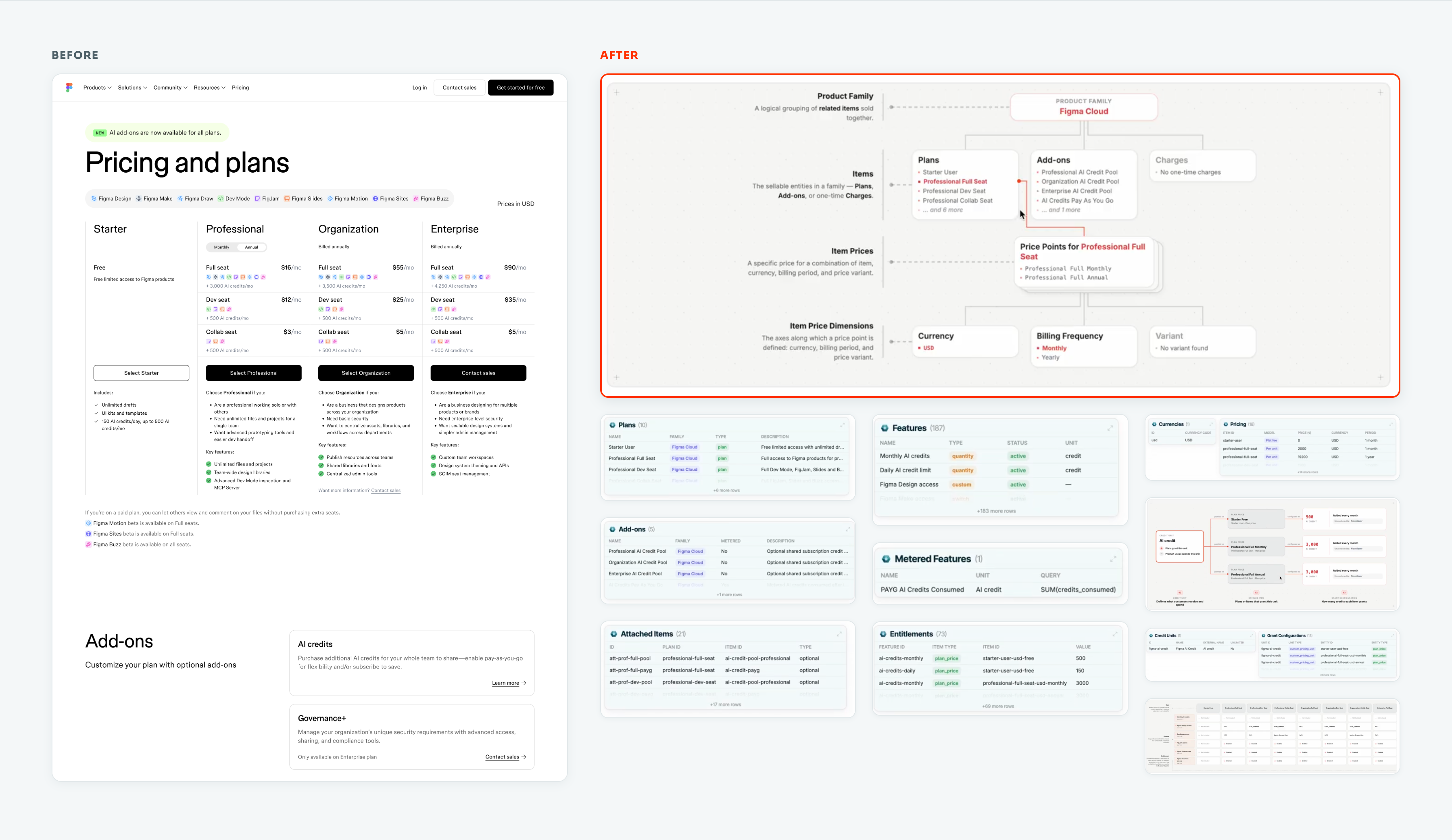Before-and-after comparison. Before: Figma's public pricing page with Starter, Professional, Organization, and Enterprise plans, each listing seat types and AI credit add-ons. After: the same pricing structured into a Chargebee catalog, shown as a diagram (product family, plans, add-ons, charges, item prices, currency, billing frequency, variant) alongside Chargebee data tables for Plans, Features, Add-ons, Metered Features, Attached Items, Entitlements, Currencies, and Pricing.