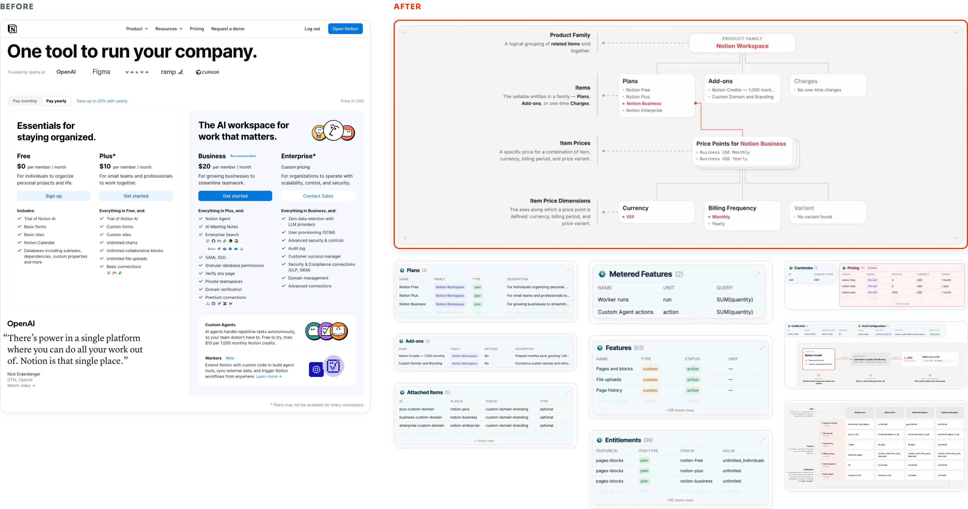 Before-and-after comparison. Before: Notion's pricing page with Free, Plus, Business, and Enterprise plans. After: the same pricing structured into a Chargebee catalog, shown as a diagram (product family, plans, add-ons, charges, item prices, currency, billing frequency, variant) alongside Chargebee data tables for Plans, Metered Features, Add-ons, Features, Attached Items, and Entitlements.