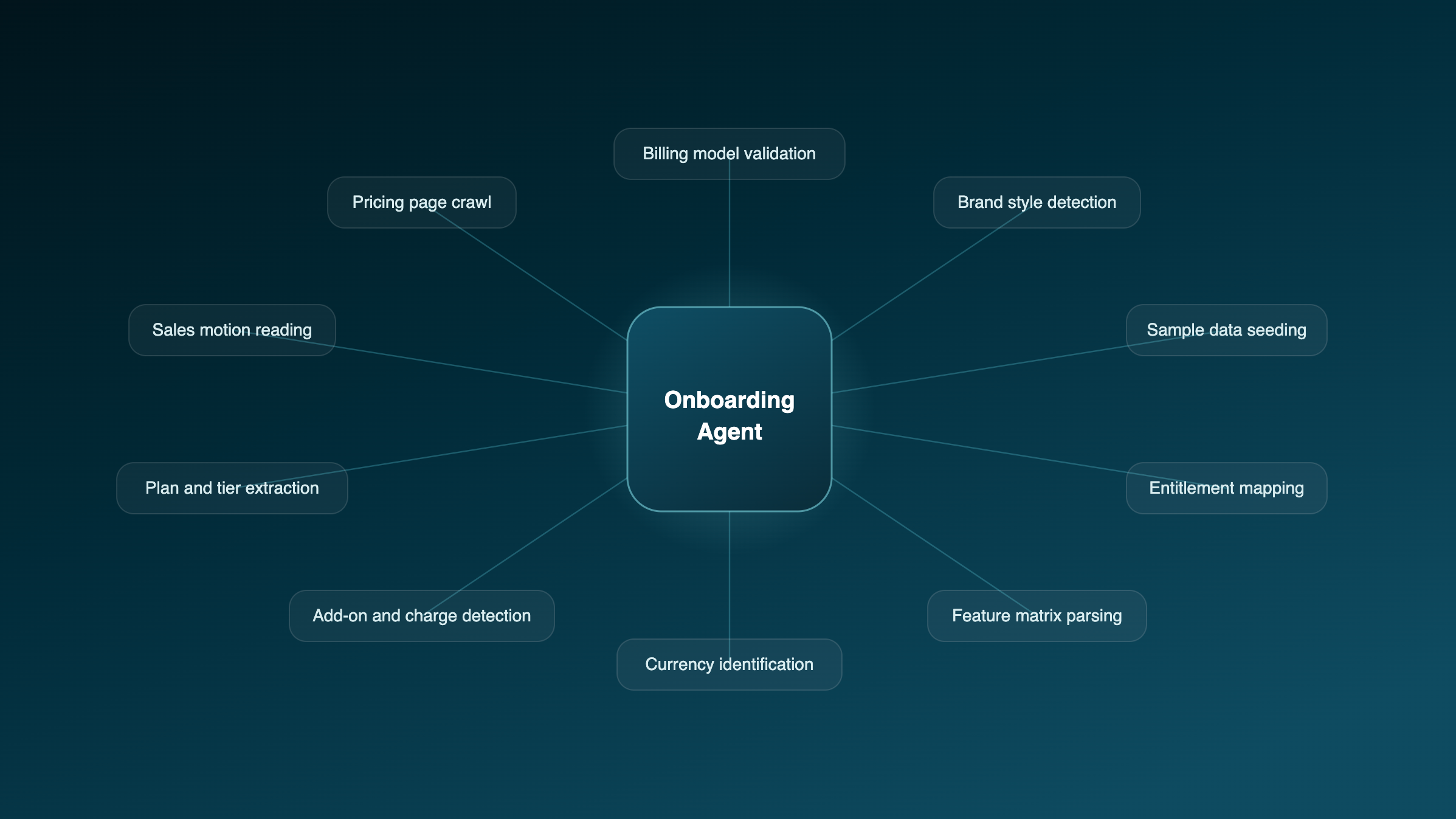 Diagram showing the Onboarding Agent at the center, connected to nine specialist tasks: billing model validation, pricing page crawl, brand style detection, sample data seeding, entitlement mapping, feature matrix parsing, currency identification, add-on and charge detection, plan and tier extraction, and sales motion reading.